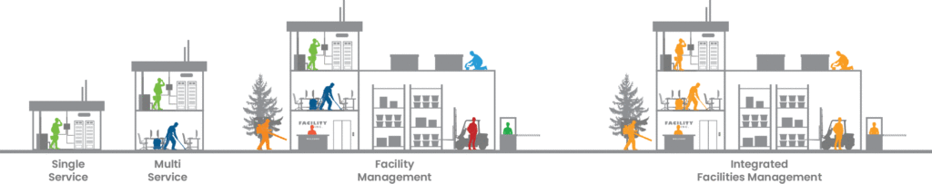 Integrated Facilities Management Infographic